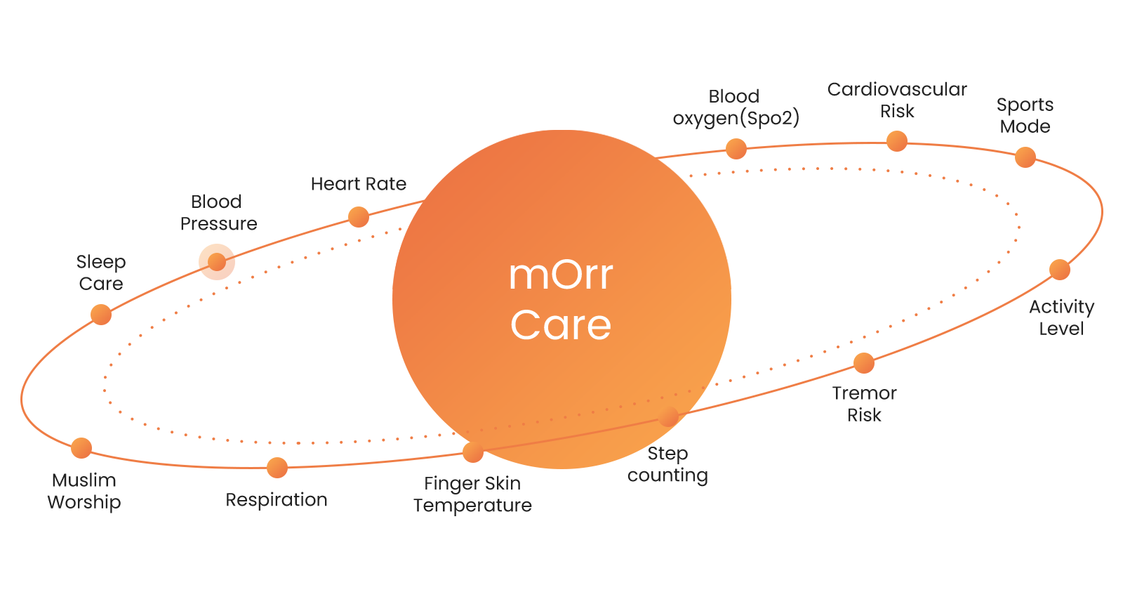 Morr mOrr Care - mOrr Health